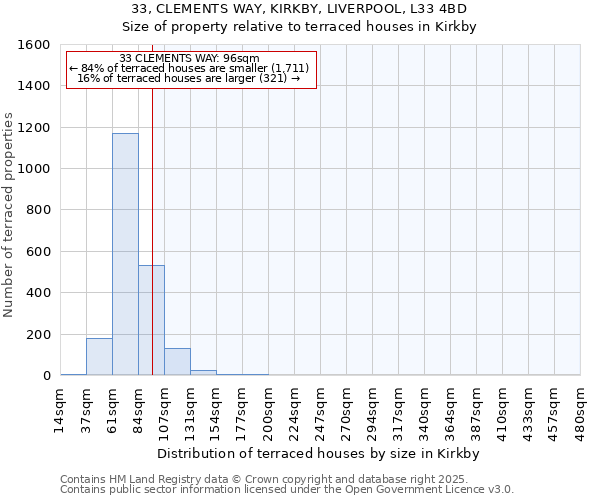 33, CLEMENTS WAY, KIRKBY, LIVERPOOL, L33 4BD: Size of property relative to terraced houses houses in Kirkby