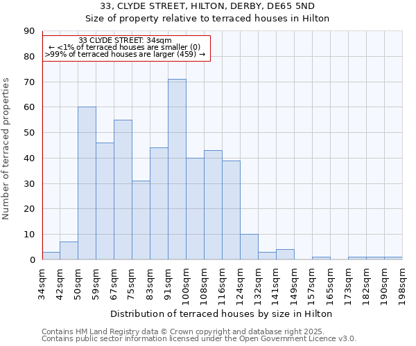 33, CLYDE STREET, HILTON, DERBY, DE65 5ND: Size of property relative to terraced houses houses in Hilton