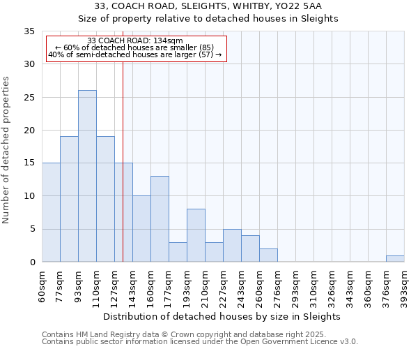 33, COACH ROAD, SLEIGHTS, WHITBY, YO22 5AA: Size of property relative to detached houses houses in Sleights