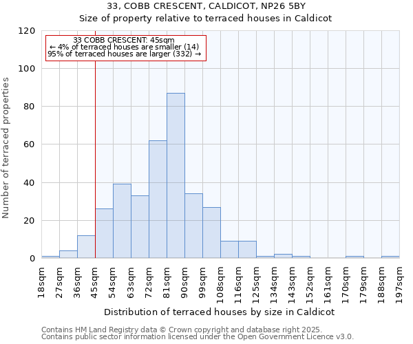 33, COBB CRESCENT, CALDICOT, NP26 5BY: Size of property relative to terraced houses houses in Caldicot