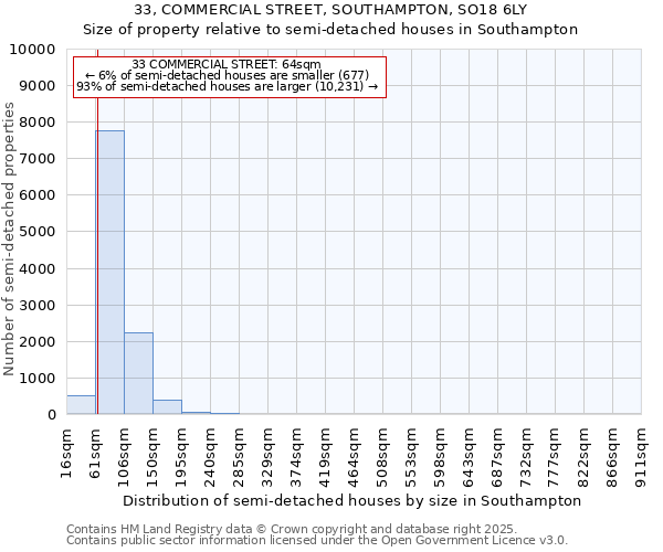33, COMMERCIAL STREET, SOUTHAMPTON, SO18 6LY: Size of property relative to semi-detached houses houses in Southampton