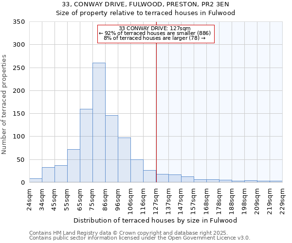 33, CONWAY DRIVE, FULWOOD, PRESTON, PR2 3EN: Size of property relative to terraced houses houses in Fulwood