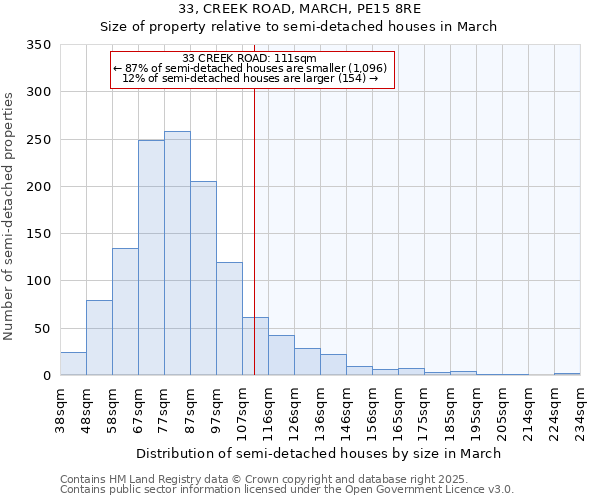 33, CREEK ROAD, MARCH, PE15 8RE: Size of property relative to semi-detached houses houses in March