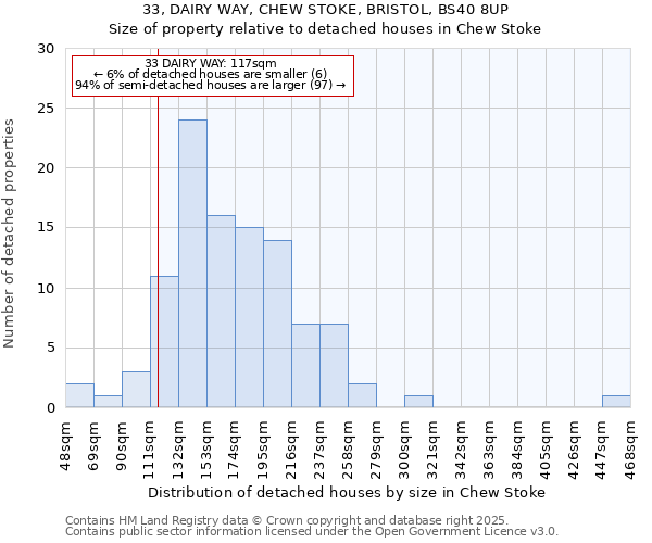 33, DAIRY WAY, CHEW STOKE, BRISTOL, BS40 8UP: Size of property relative to detached houses houses in Chew Stoke