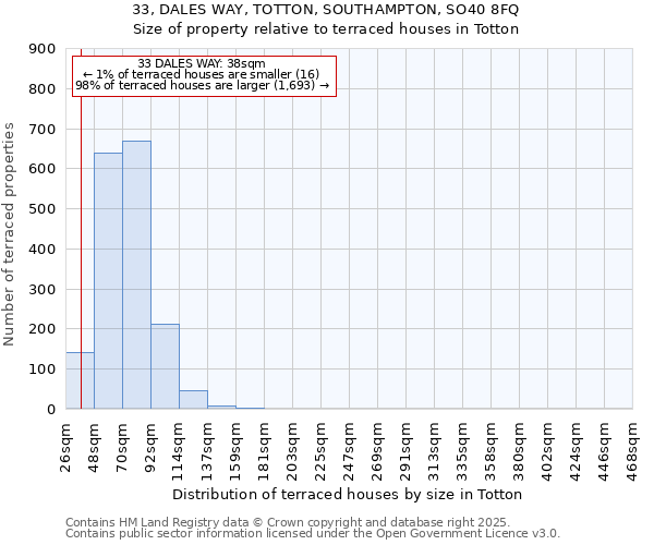 33, DALES WAY, TOTTON, SOUTHAMPTON, SO40 8FQ: Size of property relative to terraced houses houses in Totton