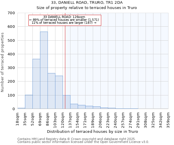 33, DANIELL ROAD, TRURO, TR1 2DA: Size of property relative to terraced houses houses in Truro