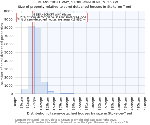 33, DEANSCROFT WAY, STOKE-ON-TRENT, ST3 5XW: Size of property relative to semi-detached houses houses in Stoke-on-Trent