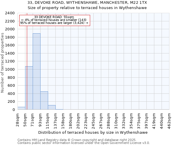 33, DEVOKE ROAD, WYTHENSHAWE, MANCHESTER, M22 1TX: Size of property relative to terraced houses houses in Wythenshawe
