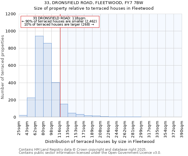 33, DRONSFIELD ROAD, FLEETWOOD, FY7 7BW: Size of property relative to terraced houses houses in Fleetwood