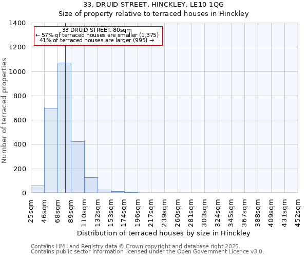 33, DRUID STREET, HINCKLEY, LE10 1QG: Size of property relative to terraced houses houses in Hinckley