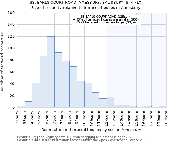 33, EARLS COURT ROAD, AMESBURY, SALISBURY, SP4 7LX: Size of property relative to terraced houses houses in Amesbury