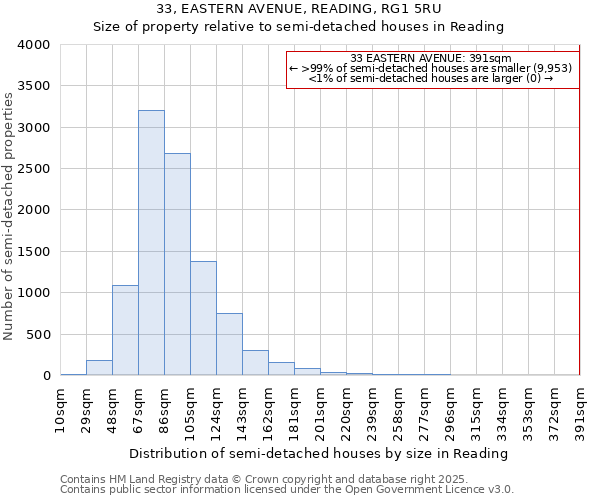 33, EASTERN AVENUE, READING, RG1 5RU: Size of property relative to semi-detached houses houses in Reading