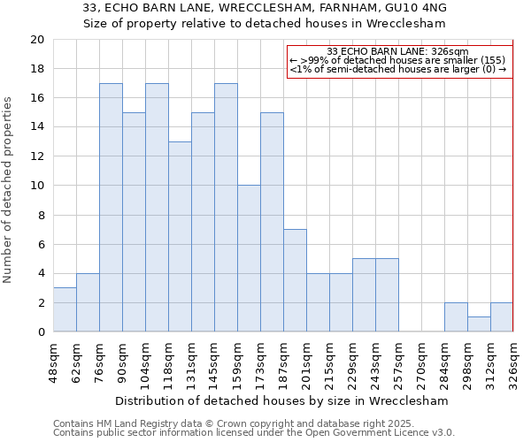 33, ECHO BARN LANE, WRECCLESHAM, FARNHAM, GU10 4NG: Size of property relative to detached houses houses in Wrecclesham