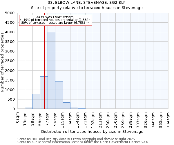 33, ELBOW LANE, STEVENAGE, SG2 8LP: Size of property relative to terraced houses houses in Stevenage