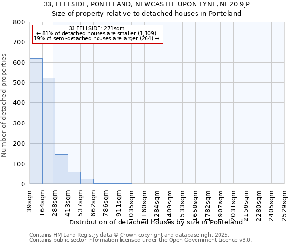 33, FELLSIDE, PONTELAND, NEWCASTLE UPON TYNE, NE20 9JP: Size of property relative to detached houses houses in Ponteland