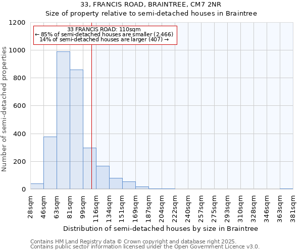 33, FRANCIS ROAD, BRAINTREE, CM7 2NR: Size of property relative to semi-detached houses houses in Braintree