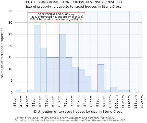 33, GLESSING ROAD, STONE CROSS, PEVENSEY, BN24 5FD: Size of property relative to terraced houses houses in Stone Cross