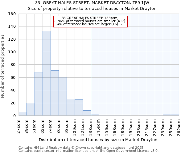 33, GREAT HALES STREET, MARKET DRAYTON, TF9 1JW: Size of property relative to terraced houses houses in Market Drayton