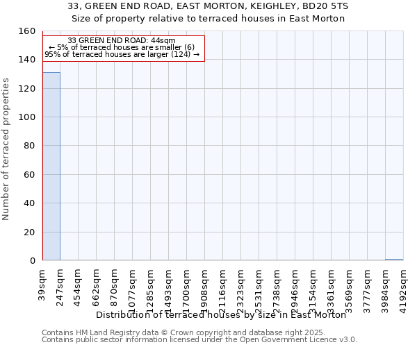 33, GREEN END ROAD, EAST MORTON, KEIGHLEY, BD20 5TS: Size of property relative to terraced houses houses in East Morton