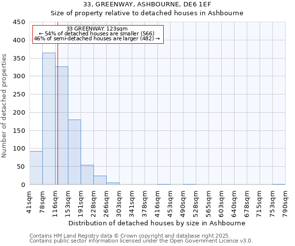 33, GREENWAY, ASHBOURNE, DE6 1EF: Size of property relative to detached houses houses in Ashbourne