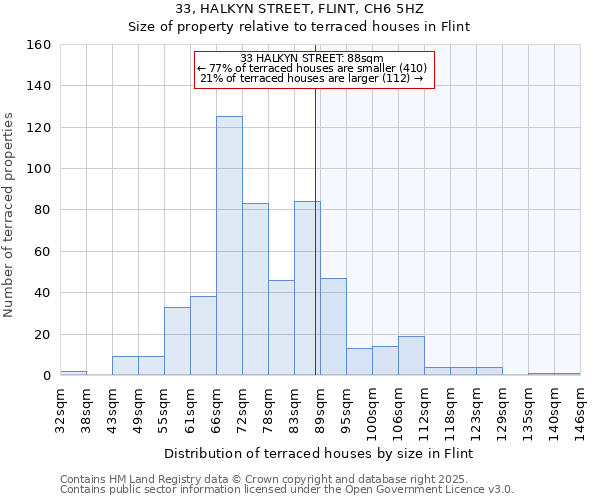 33, HALKYN STREET, FLINT, CH6 5HZ: Size of property relative to terraced houses houses in Flint