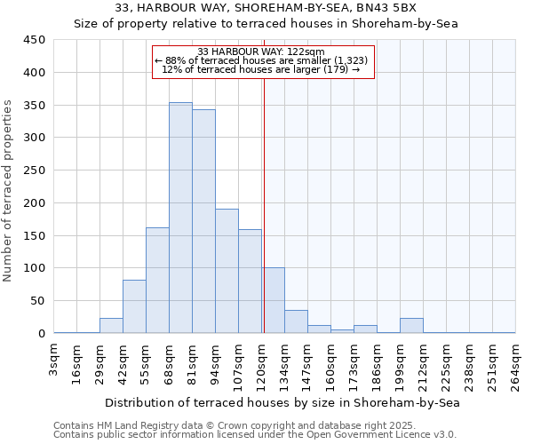 33, HARBOUR WAY, SHOREHAM-BY-SEA, BN43 5BX: Size of property relative to terraced houses houses in Shoreham-by-Sea