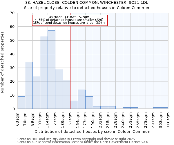 33, HAZEL CLOSE, COLDEN COMMON, WINCHESTER, SO21 1DL: Size of property relative to detached houses houses in Colden Common