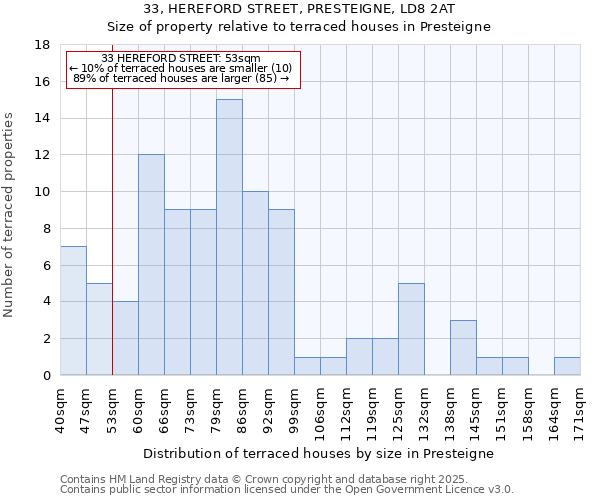 33, HEREFORD STREET, PRESTEIGNE, LD8 2AT: Size of property relative to terraced houses houses in Presteigne