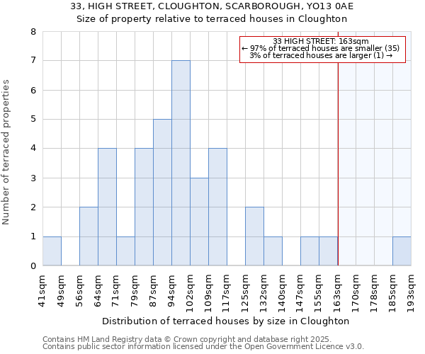 33, HIGH STREET, CLOUGHTON, SCARBOROUGH, YO13 0AE: Size of property relative to terraced houses houses in Cloughton