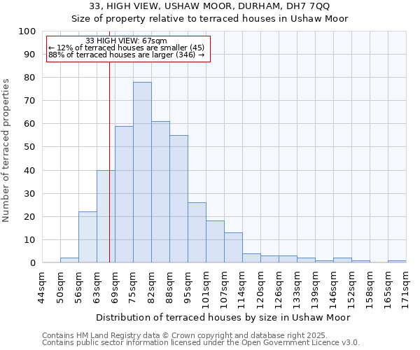 33, HIGH VIEW, USHAW MOOR, DURHAM, DH7 7QQ: Size of property relative to terraced houses houses in Ushaw Moor