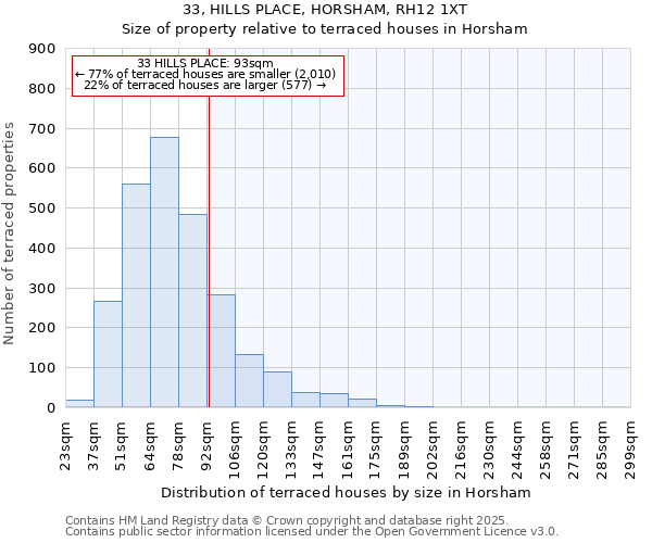 33, HILLS PLACE, HORSHAM, RH12 1XT: Size of property relative to terraced houses houses in Horsham