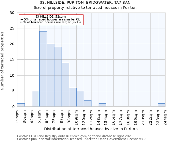 33, HILLSIDE, PURITON, BRIDGWATER, TA7 8AN: Size of property relative to terraced houses houses in Puriton