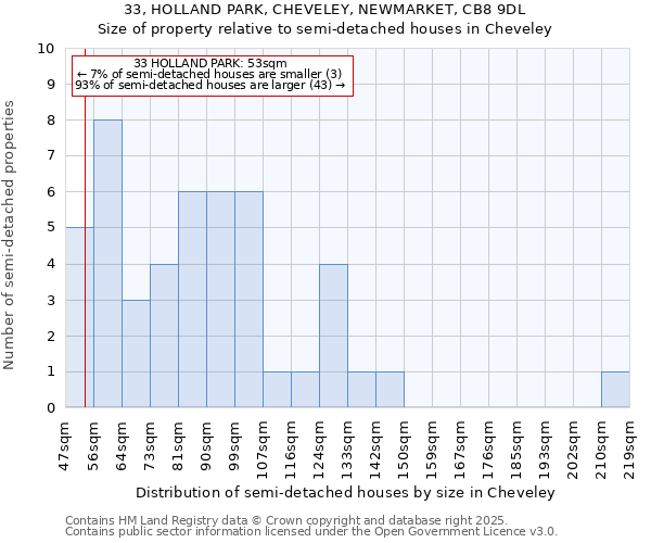 33, HOLLAND PARK, CHEVELEY, NEWMARKET, CB8 9DL: Size of property relative to semi-detached houses houses in Cheveley
