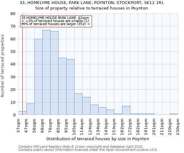 33, HOMELYME HOUSE, PARK LANE, POYNTON, STOCKPORT, SK12 1RL: Size of property relative to terraced houses houses in Poynton