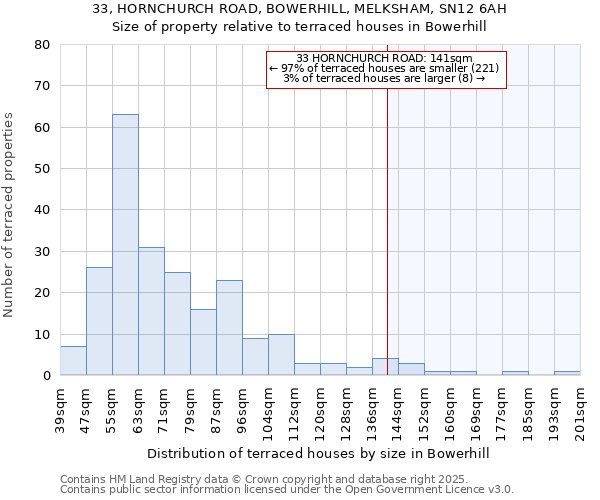 33, HORNCHURCH ROAD, BOWERHILL, MELKSHAM, SN12 6AH: Size of property relative to terraced houses houses in Bowerhill