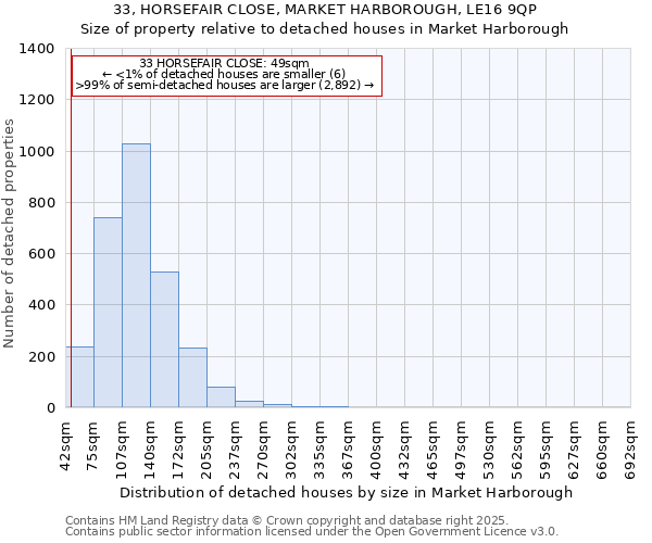 33, HORSEFAIR CLOSE, MARKET HARBOROUGH, LE16 9QP: Size of property relative to detached houses houses in Market Harborough