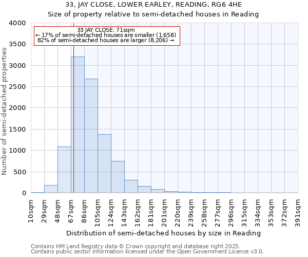 33, JAY CLOSE, LOWER EARLEY, READING, RG6 4HE: Size of property relative to semi-detached houses houses in Reading