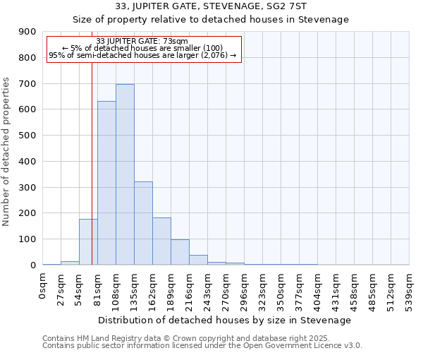 33, JUPITER GATE, STEVENAGE, SG2 7ST: Size of property relative to detached houses houses in Stevenage