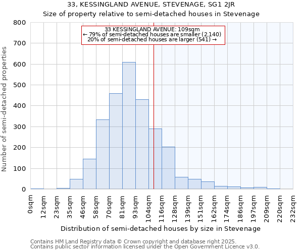 33, KESSINGLAND AVENUE, STEVENAGE, SG1 2JR: Size of property relative to semi-detached houses houses in Stevenage
