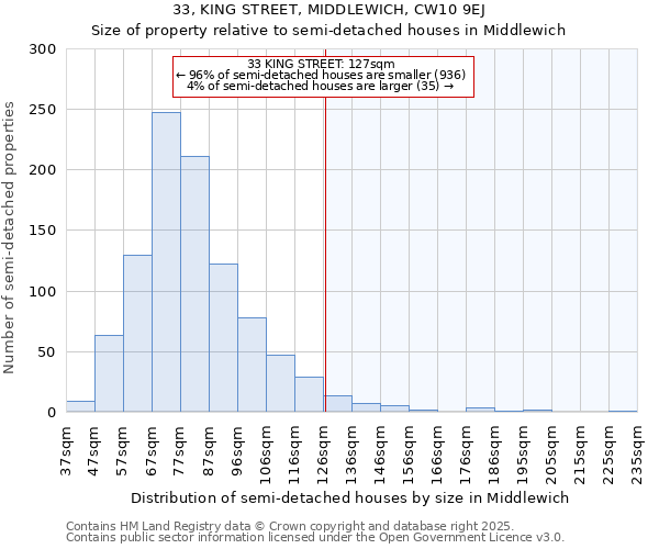 33, KING STREET, MIDDLEWICH, CW10 9EJ: Size of property relative to semi-detached houses houses in Middlewich