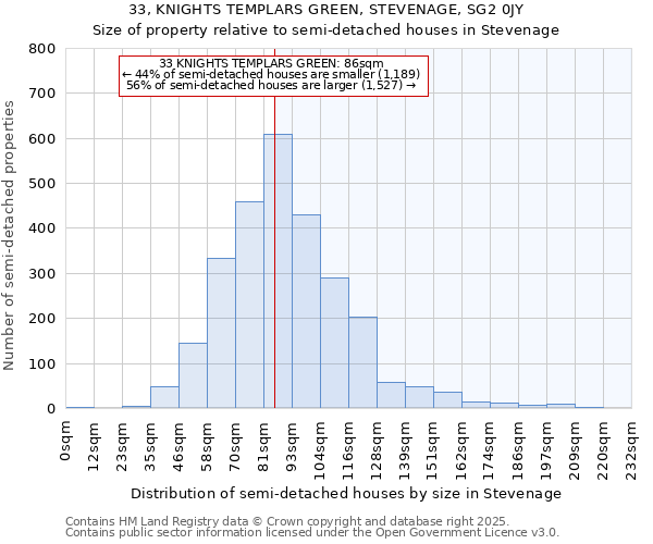 33, KNIGHTS TEMPLARS GREEN, STEVENAGE, SG2 0JY: Size of property relative to semi-detached houses houses in Stevenage