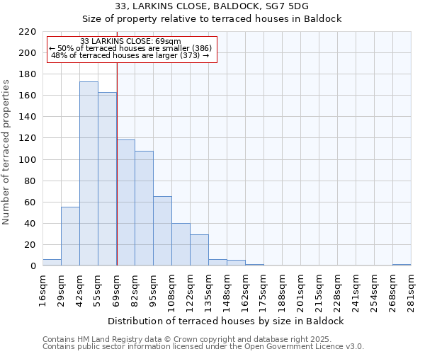 33, LARKINS CLOSE, BALDOCK, SG7 5DG: Size of property relative to terraced houses houses in Baldock