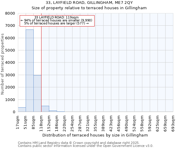 33, LAYFIELD ROAD, GILLINGHAM, ME7 2QY: Size of property relative to terraced houses houses in Gillingham