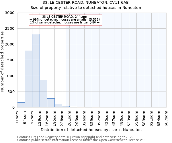 33, LEICESTER ROAD, NUNEATON, CV11 6AB: Size of property relative to detached houses houses in Nuneaton