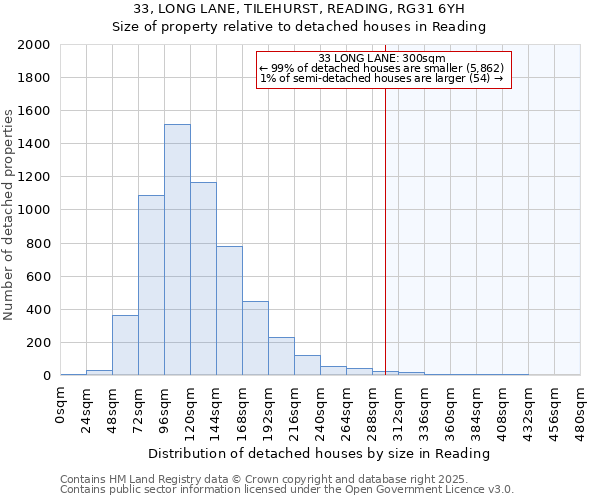 33, LONG LANE, TILEHURST, READING, RG31 6YH: Size of property relative to detached houses houses in Reading