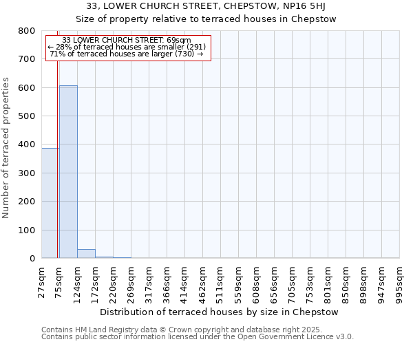 33, LOWER CHURCH STREET, CHEPSTOW, NP16 5HJ: Size of property relative to terraced houses houses in Chepstow