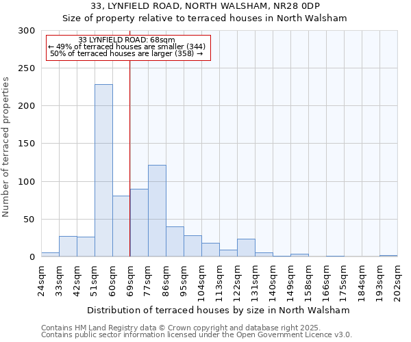 33, LYNFIELD ROAD, NORTH WALSHAM, NR28 0DP: Size of property relative to terraced houses houses in North Walsham