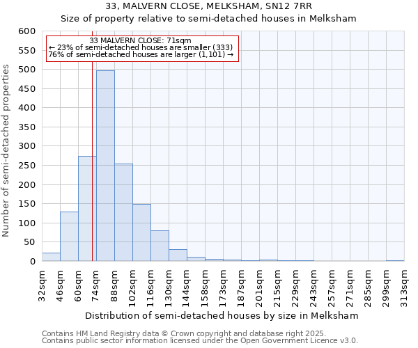 33, MALVERN CLOSE, MELKSHAM, SN12 7RR: Size of property relative to semi-detached houses houses in Melksham