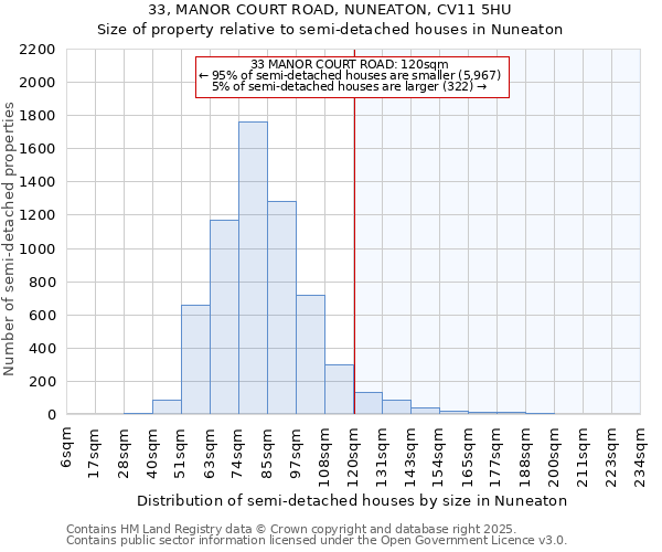 33, MANOR COURT ROAD, NUNEATON, CV11 5HU: Size of property relative to semi-detached houses houses in Nuneaton