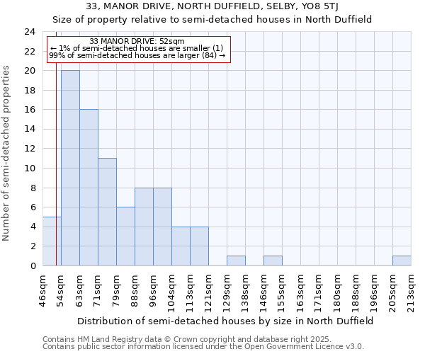 33, MANOR DRIVE, NORTH DUFFIELD, SELBY, YO8 5TJ: Size of property relative to semi-detached houses houses in North Duffield